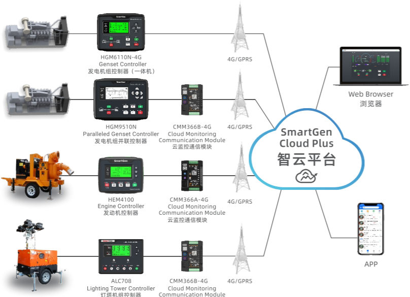 SmartGen Cloud Plus