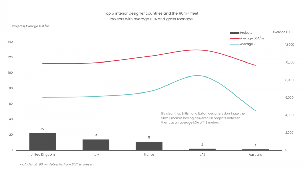 An analysis of the superyacht interior design sector