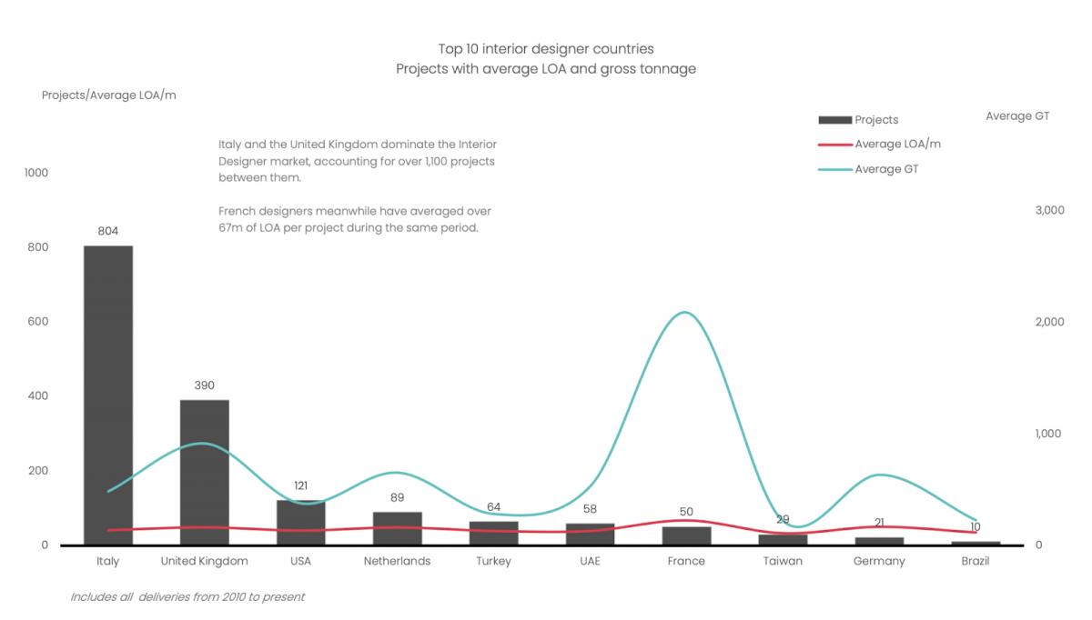 An analysis of the superyacht interior design sector