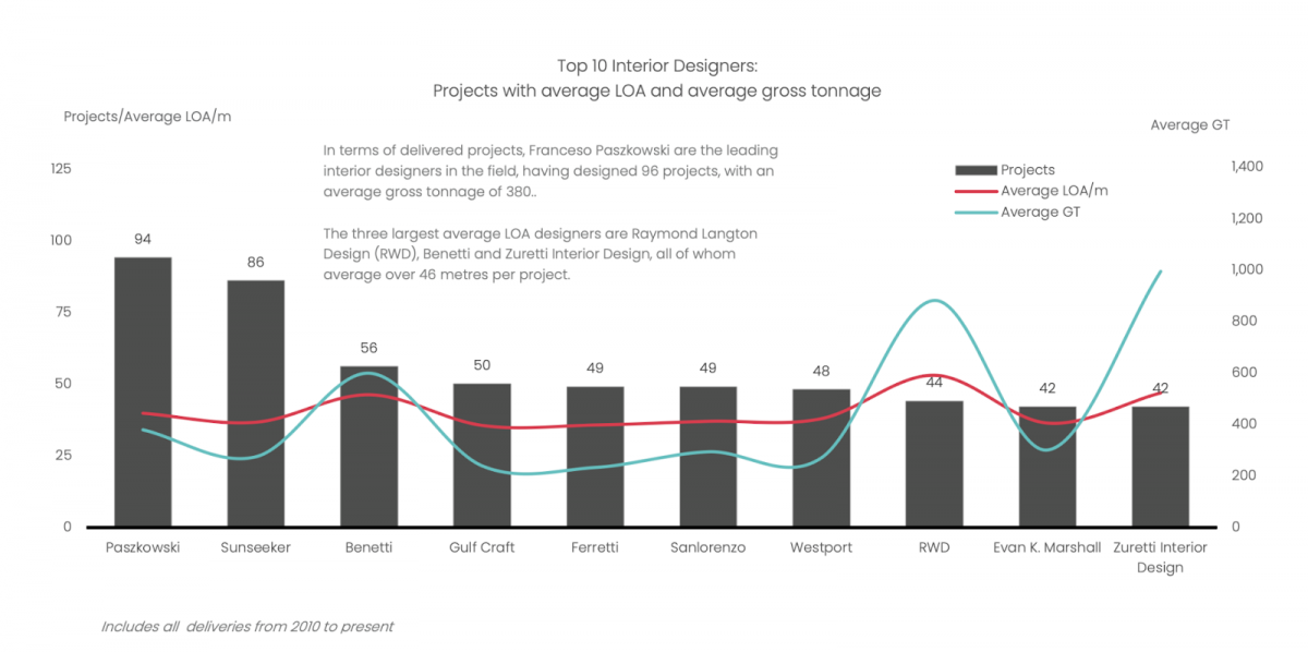 An analysis of the superyacht interior design sector