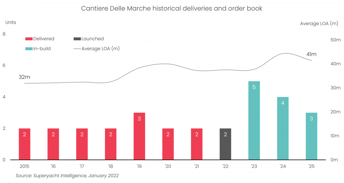 Cantiere delle Marche Launches Acala