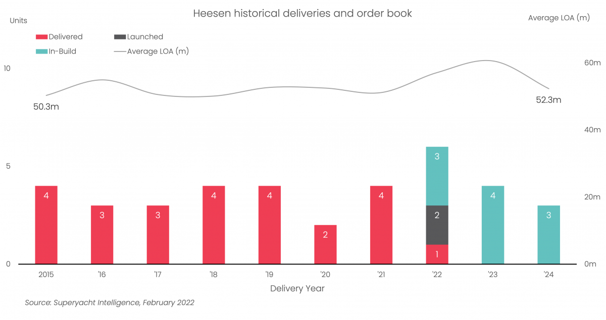 Heesen delivers 60m Lusine, its first of 2022