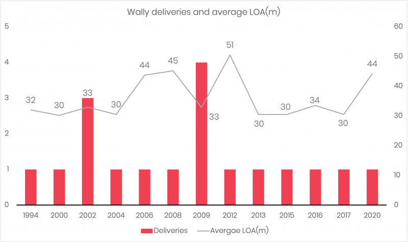 Wally 101 reaches critical stage in build process