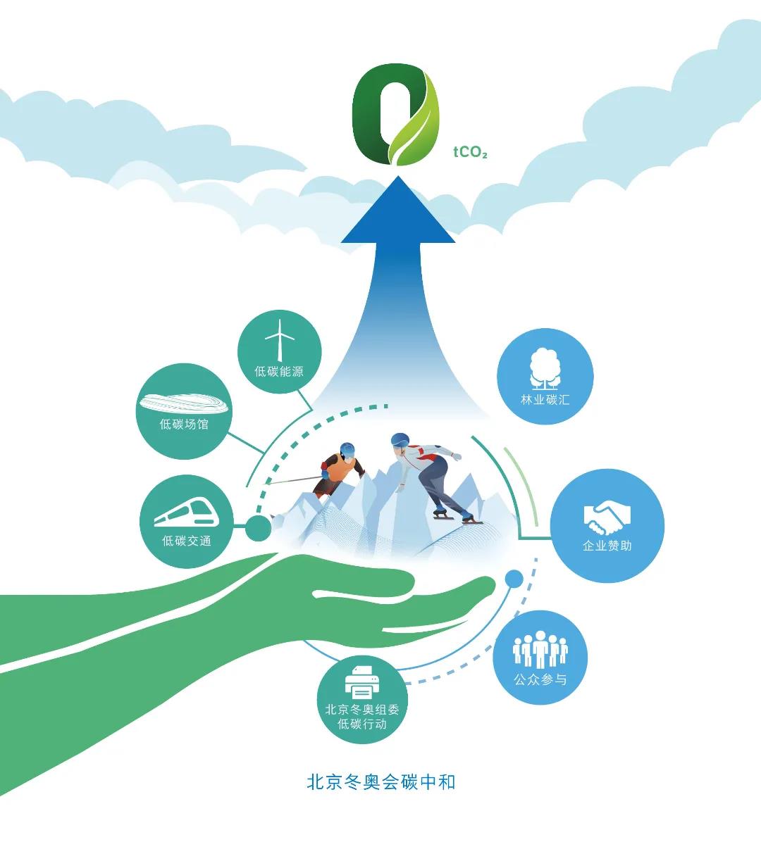 北京冬奥会传递的“双碳”信息，你Get了吗？