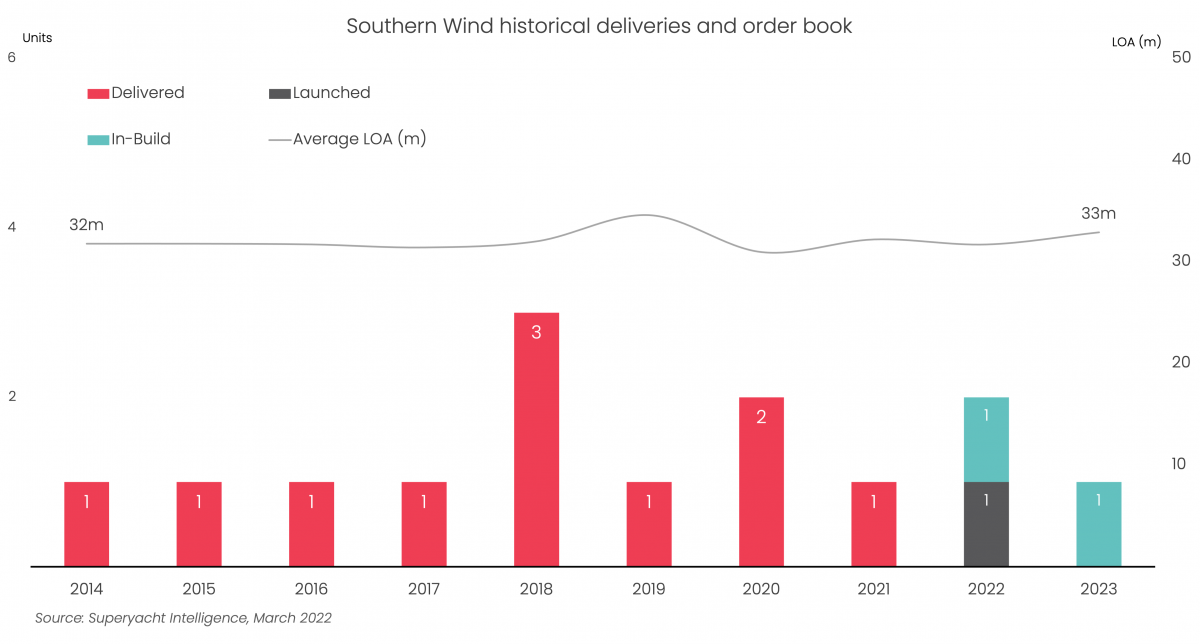 Southern Wind launches Sørvind