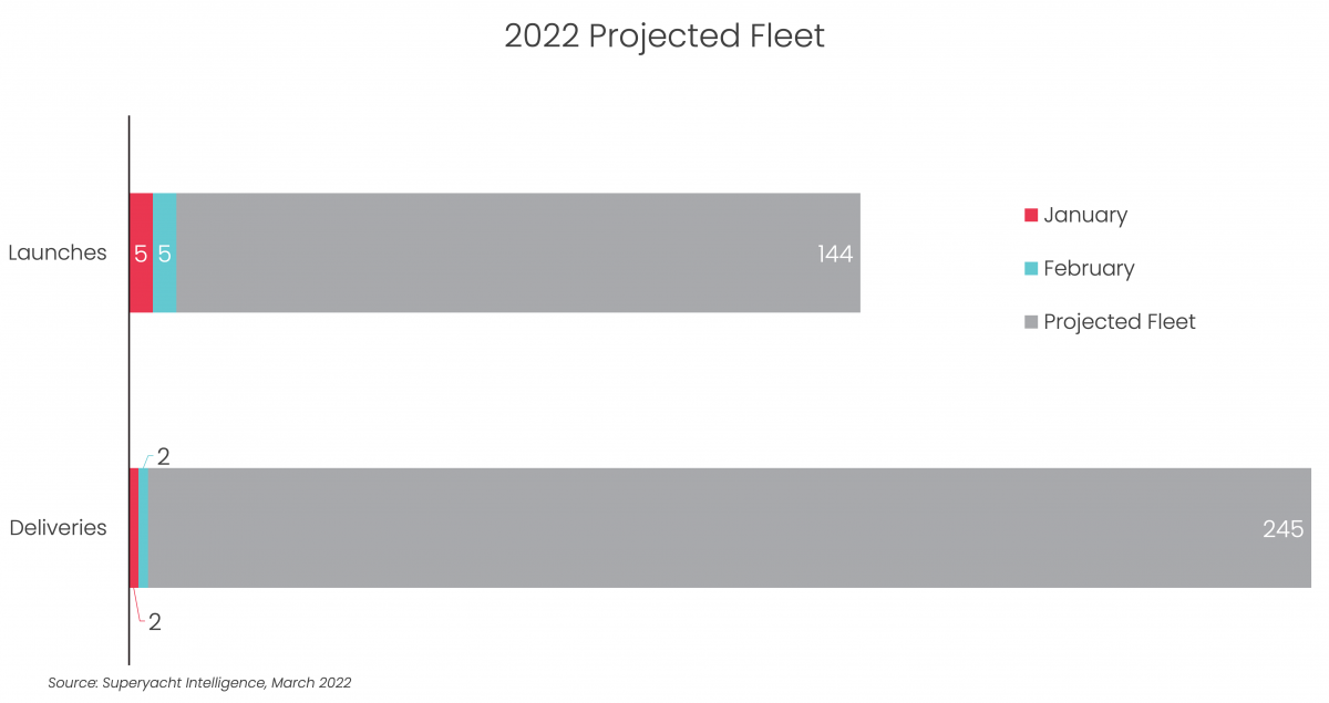 February new build fleet analysis