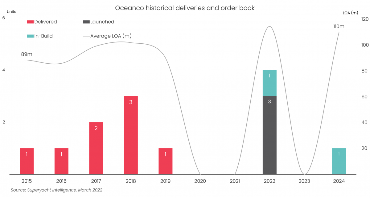 Oceanco launches Y720