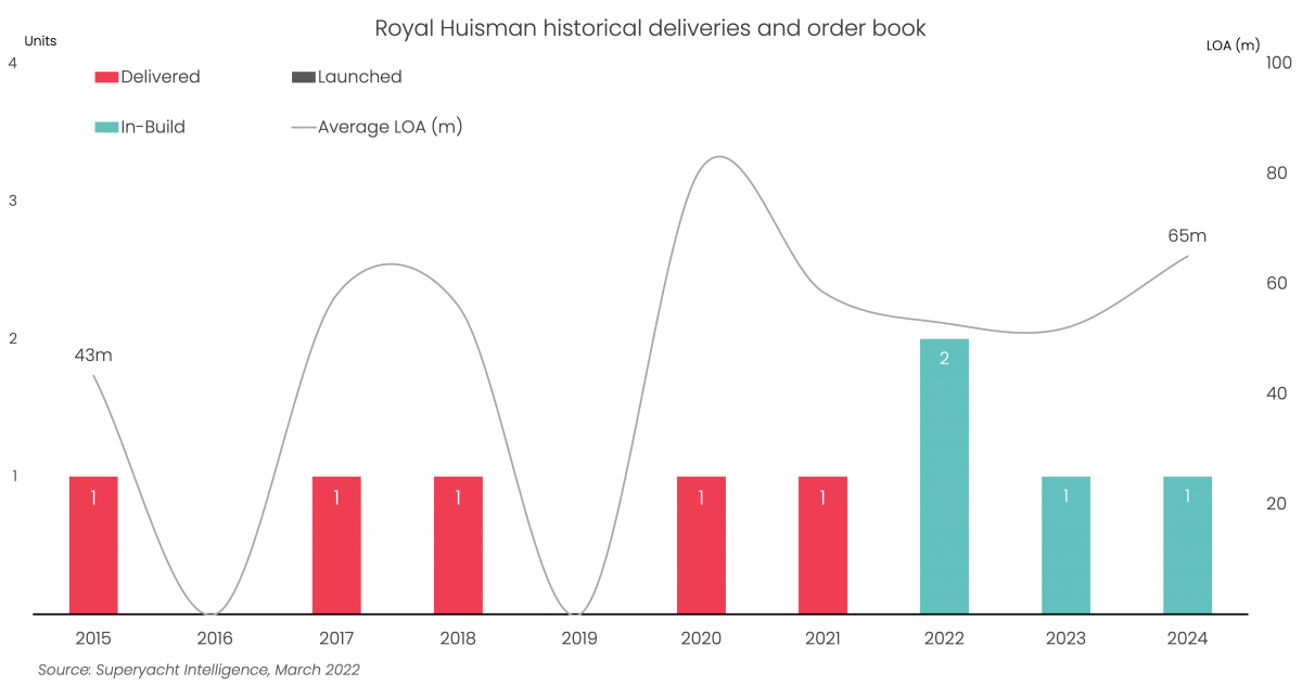 Royal Huisman turns Project 460