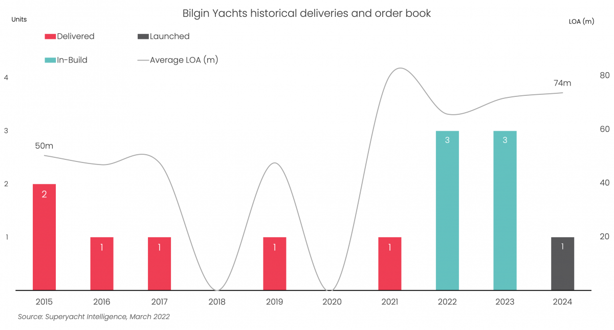 Bilgin completes technical launch of Bilgin 163