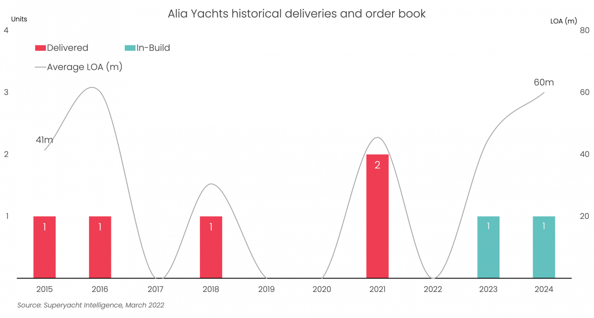 Alia Yachts announces new contract for Project SAN