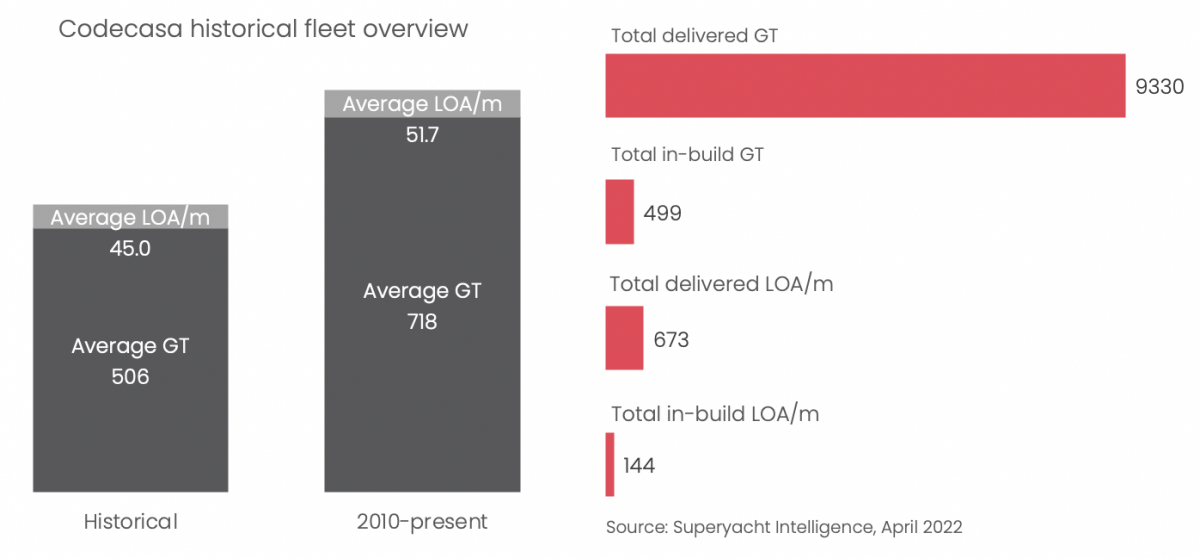 New Codecasa 43 under construction in Viareggio