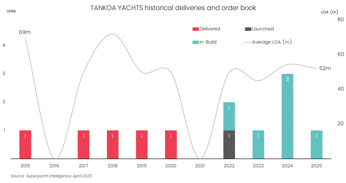 Tankoa signs a new contract for a full custom 52 metre project