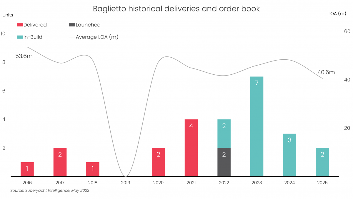 Baglietto launches 41.7m planing yacht Rush