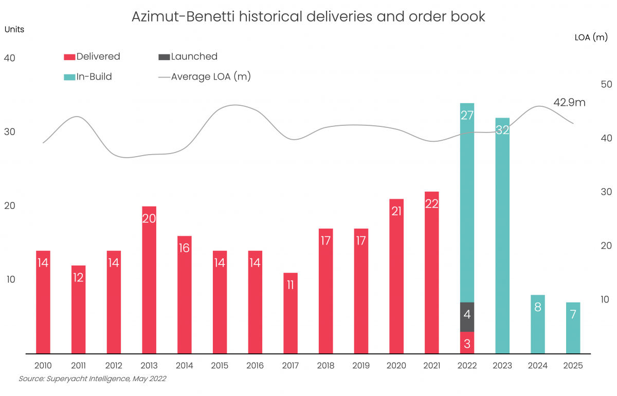Benetti reports orders worth over two billion euros