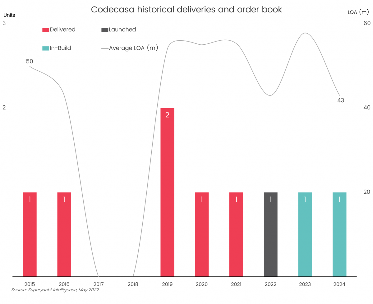 Codecasa Shipyards announce launch of new Codecasa 43