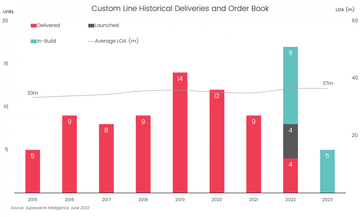 Custom Line launches the first of its new flagship series Custom Line 140