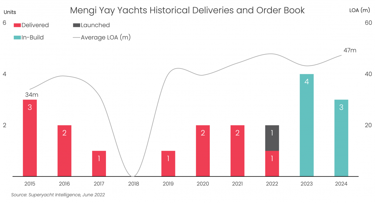 Mengi Yay Yachts launch second Virtus 47