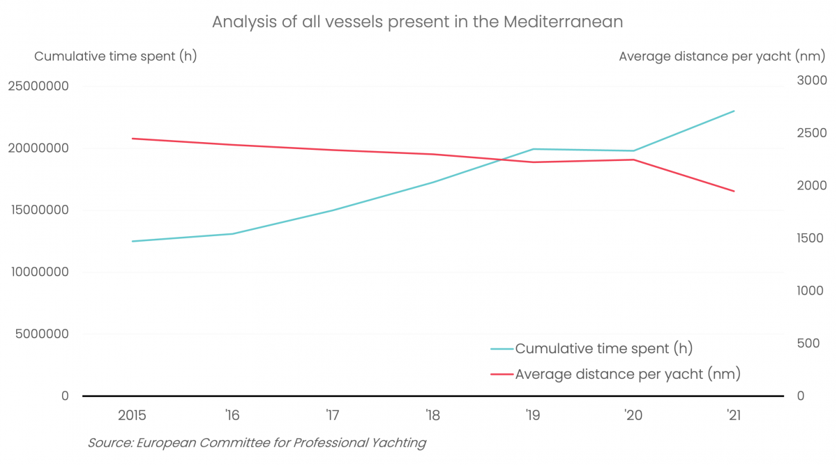 Is yachting heading east?