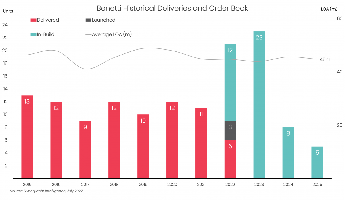 Benetti launch their greenest superyacht to date