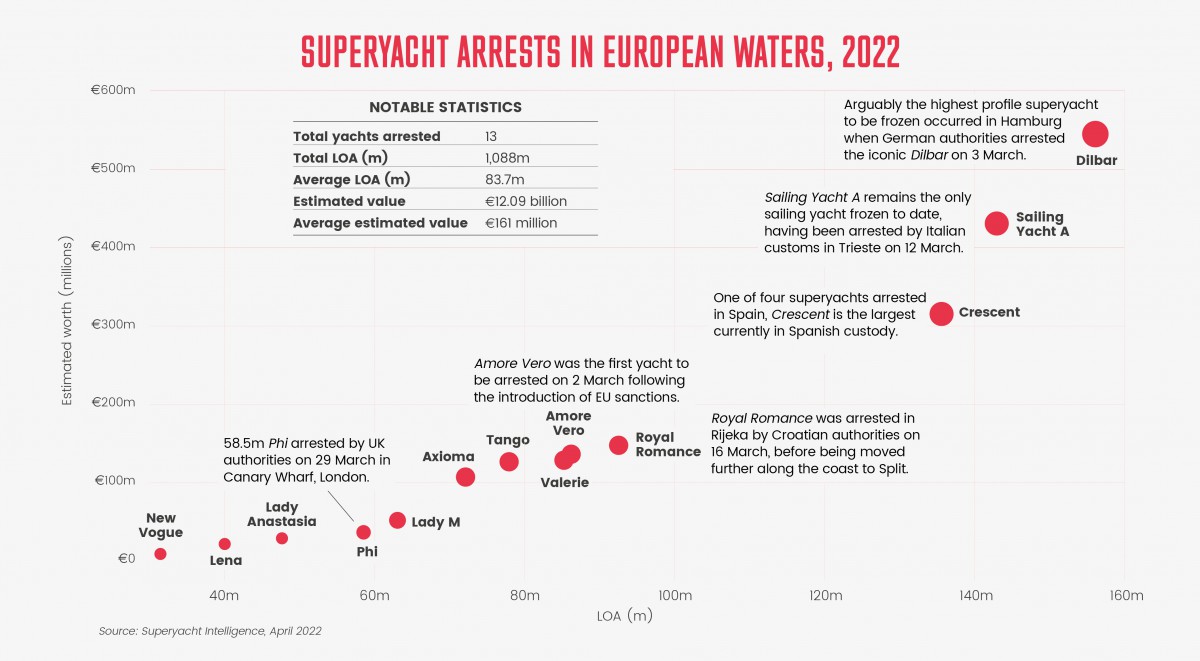 What becomes of the superyachts owned by sanctioned Russians?