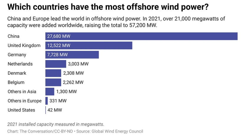 Next US Energy Boom Could Be Wind Power in the Gulf of Mexico