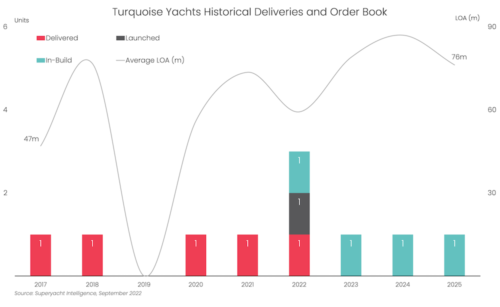 Turquoise Yachts launches 53m Jewels