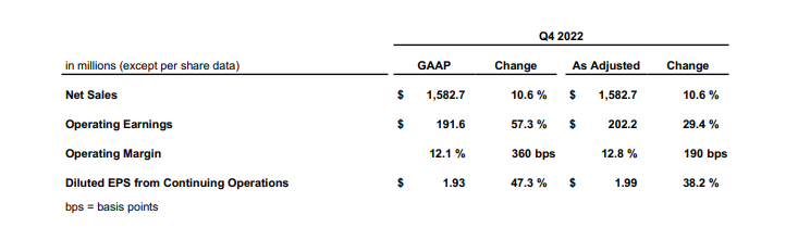 Brunswick releases financial results