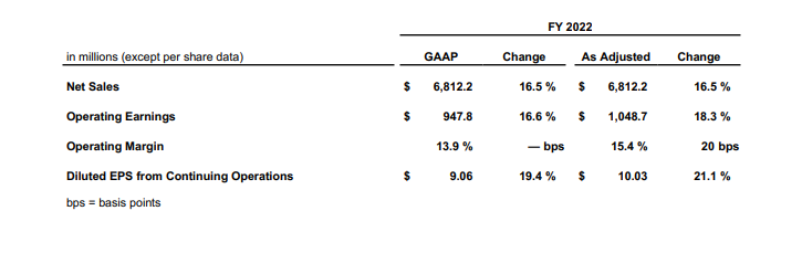 Brunswick releases financial results