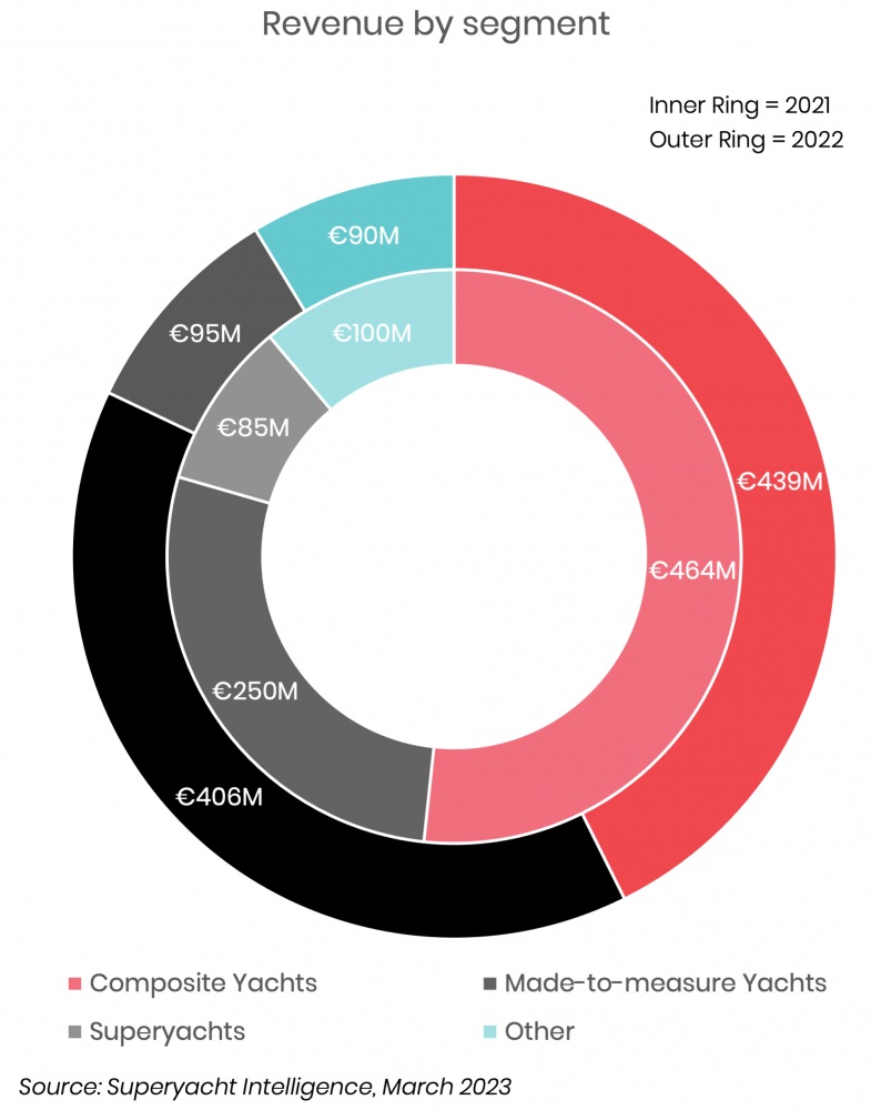 Ferretti SpA reveal 2022 financial performance