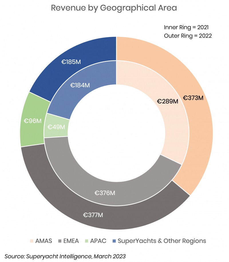 Ferretti SpA reveal 2022 financial performance