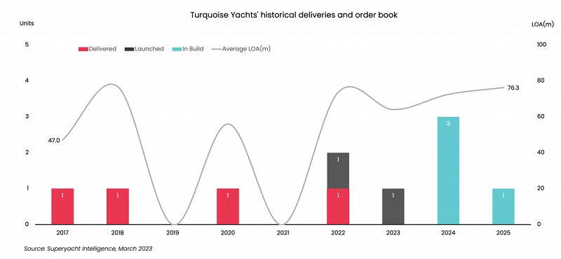 Turquoise Yachts launches NB69