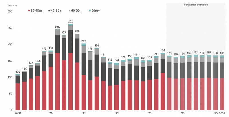 Prime superyacht berthing at a premium