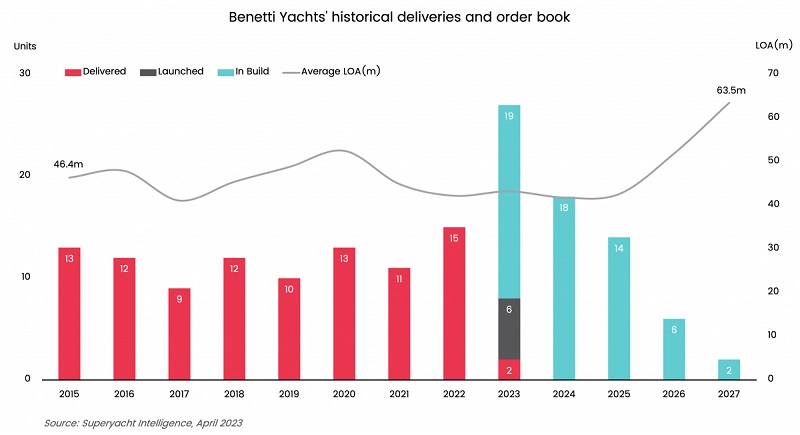 Benetti delivers Oasis 34M