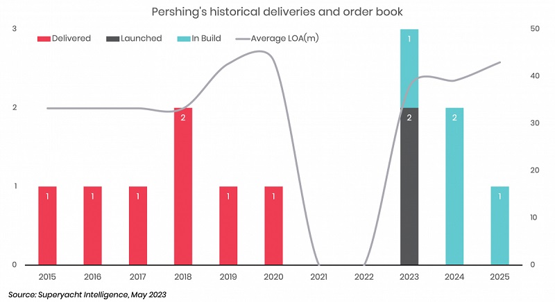Pershing launches third 140 unit