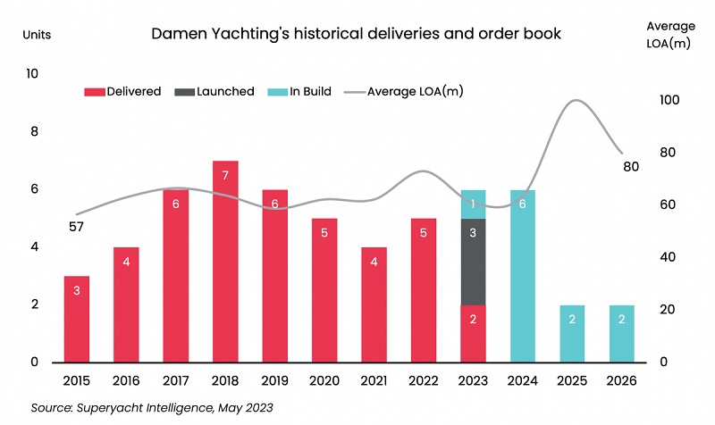 Damen Yachting launches first Yacht Support 53