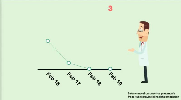 Health Hubei records drop in coronavirus cases for third straight day