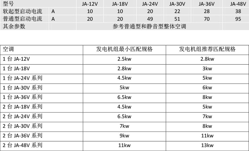 Soft start integral air conditioner